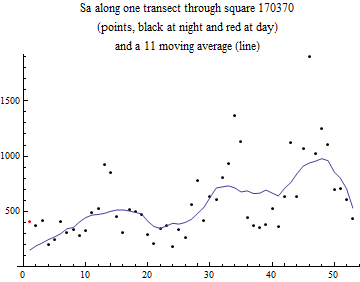 Graphics:Sa along one transect through square 170370 (points, black at night and red at day) and a 11 moving average (line)